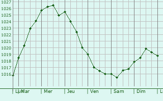 Graphe de la pression atmosphrique prvue pour Penmarch