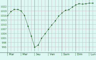 Graphe de la pression atmosphrique prvue pour Pastavy