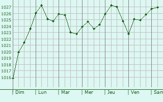 Graphe de la pression atmosphrique prvue pour Porkhov