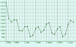 Graphe de la pression atmosphrique prvue pour Dongsheng