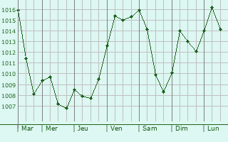 Graphe de la pression atmosphrique prvue pour Niedernai