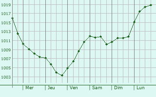 Graphe de la pression atmosphrique prvue pour Uetze