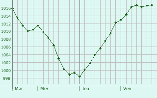 Graphe de la pression atmosphrique prvue pour Rosselange