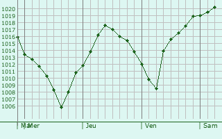 Graphe de la pression atmosphrique prvue pour Berea