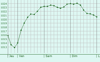 Graphe de la pression atmosphrique prvue pour Nykvarn