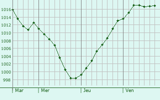 Graphe de la pression atmosphrique prvue pour Fains-Vel