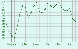 Graphe de la pression atmosphrique prvue pour Martinsburg