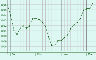 Graphe de la pression atmosphrique prvue pour Givrezac