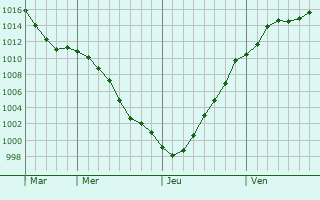 Graphe de la pression atmosphrique prvue pour Theux