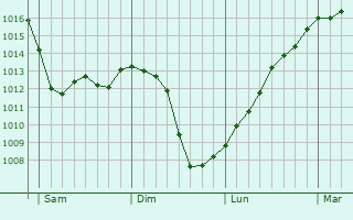 Graphe de la pression atmosphrique prvue pour Saint-Seurin-de-Cursac