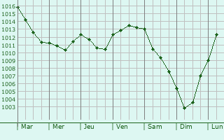 Graphe de la pression atmosphrique prvue pour Beauche