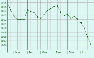 Graphe de la pression atmosphrique prvue pour Montecorvino Pugliano