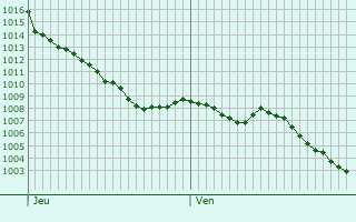 Graphe de la pression atmosphrique prvue pour Vialer