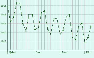Graphe de la pression atmosphrique prvue pour Saint Paul