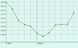 Graphe de la pression atmosphrique prvue pour Vedano Olona