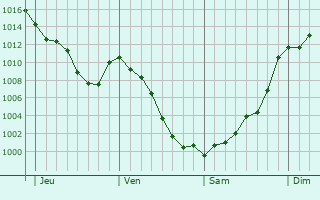 Graphe de la pression atmosphrique prvue pour Santa Marta de Tormes