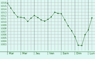 Graphe de la pression atmosphrique prvue pour Saint-Lger-du-Bourg-Denis