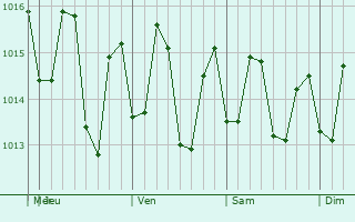 Graphe de la pression atmosphrique prvue pour Cidra