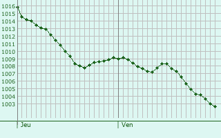 Graphe de la pression atmosphrique prvue pour Hauban