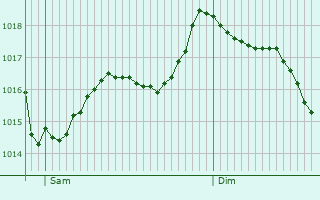 Graphe de la pression atmosphrique prvue pour Gavignano