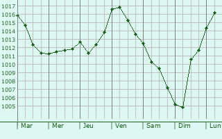 Graphe de la pression atmosphrique prvue pour Chabanais