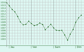 Graphe de la pression atmosphrique prvue pour Saint-Vnrand