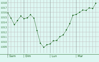 Graphe de la pression atmosphrique prvue pour Dardilly