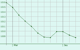 Graphe de la pression atmosphrique prvue pour Monschau