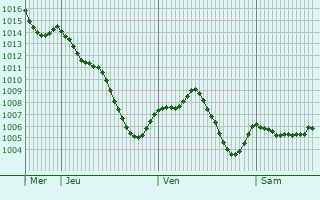 Graphe de la pression atmosphrique prvue pour Campia