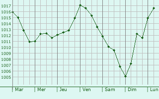 Graphe de la pression atmosphrique prvue pour Saint-Paul-de-Base