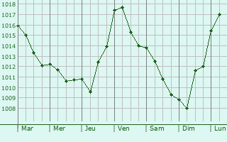 Graphe de la pression atmosphrique prvue pour Saint-Salvy-de-la-Balme