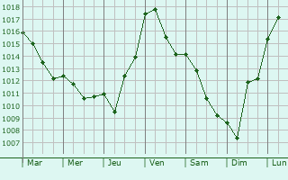 Graphe de la pression atmosphrique prvue pour Saint-Julien-Gaulne