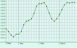 Graphe de la pression atmosphrique prvue pour Biarne