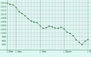 Graphe de la pression atmosphrique prvue pour Saint-Sgal