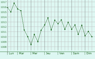 Graphe de la pression atmosphrique prvue pour Kijang