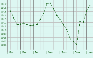 Graphe de la pression atmosphrique prvue pour Villaudric