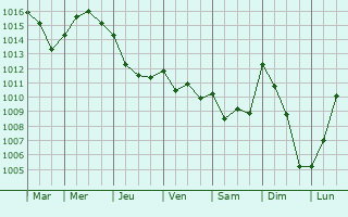 Graphe de la pression atmosphrique prvue pour Sarri-Sant Gervasi