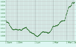 Graphe de la pression atmosphrique prvue pour Dabo