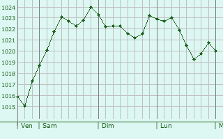 Graphe de la pression atmosphrique prvue pour Colombe-ls-Vesoul