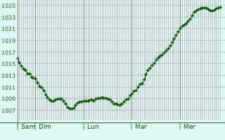 Graphe de la pression atmosphrique prvue pour Wilhelmstadt