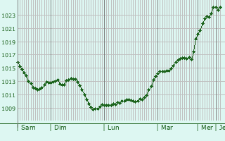 Graphe de la pression atmosphrique prvue pour Huanne-Montmartin