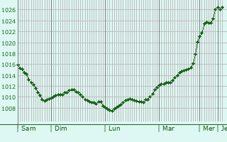 Graphe de la pression atmosphrique prvue pour Wolfsmuhle-ls-Ellange