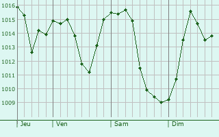 Graphe de la pression atmosphrique prvue pour Reisterstown