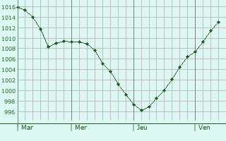 Graphe de la pression atmosphrique prvue pour Liettres