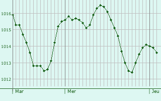 Graphe de la pression atmosphrique prvue pour Sant Feliu de Guxols