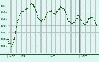 Graphe de la pression atmosphrique prvue pour Almonte