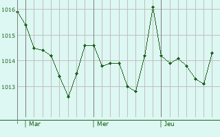 Graphe de la pression atmosphrique prvue pour Fiuggi