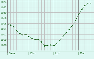 Graphe de la pression atmosphrique prvue pour Sarpsborg