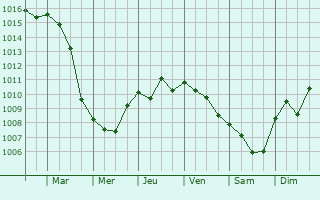 Graphe de la pression atmosphrique prvue pour Montfuron