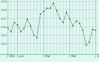 Graphe de la pression atmosphrique prvue pour Loul